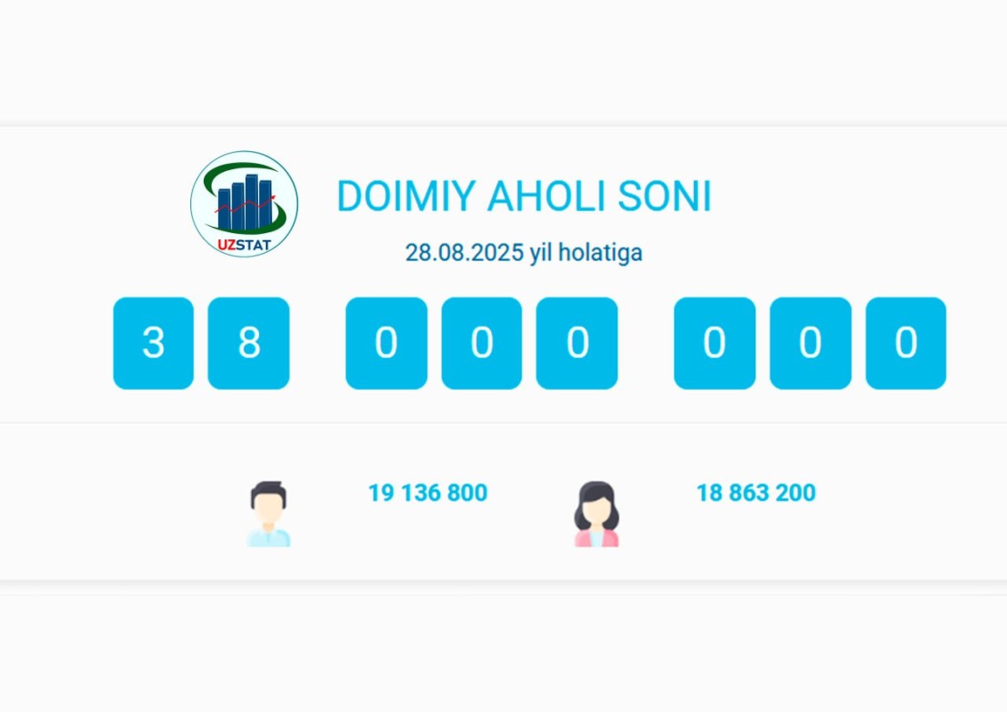 乌兹别克斯坦的永久人口数量超过3800万人