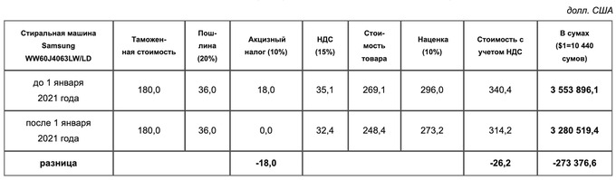 Узбекистан отменил акциз на импорт 73 товаров. Как это скажется на ценах